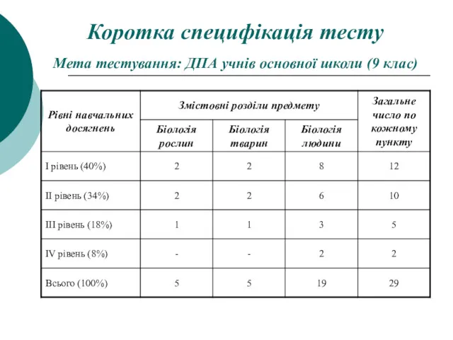 Коротка специфікація тесту Мета тестування: ДПА учнів основної школи (9 клас)