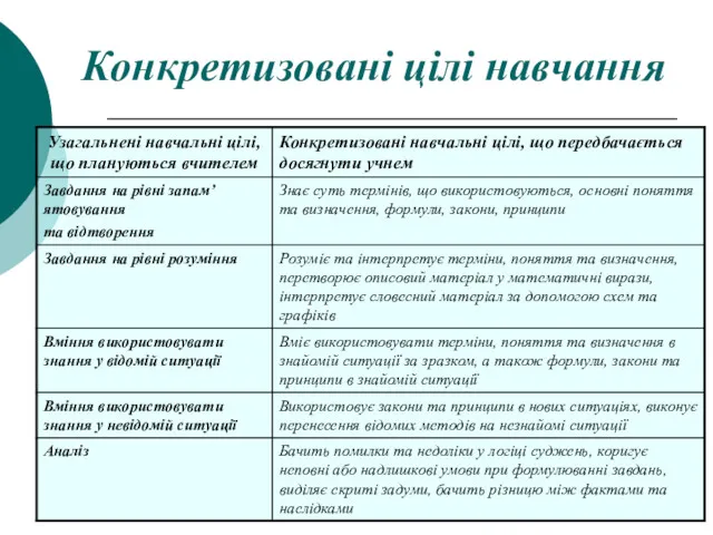 Конкретизовані цілі навчання