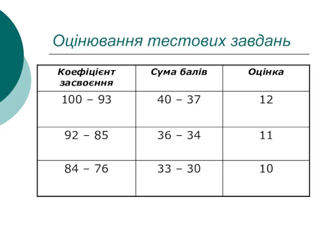 Оцінювання тестових завдань