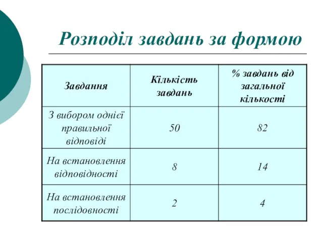 Розподіл завдань за формою