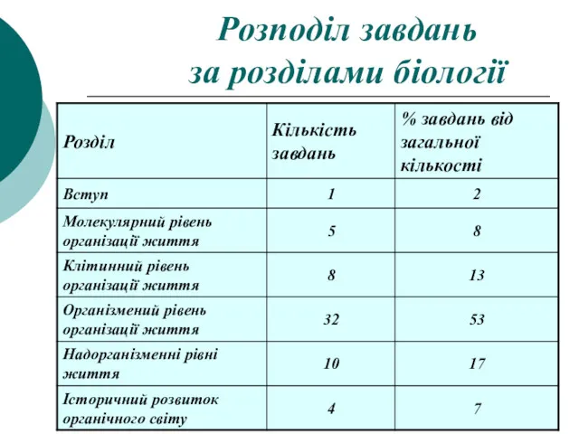 Розподіл завдань за розділами біології