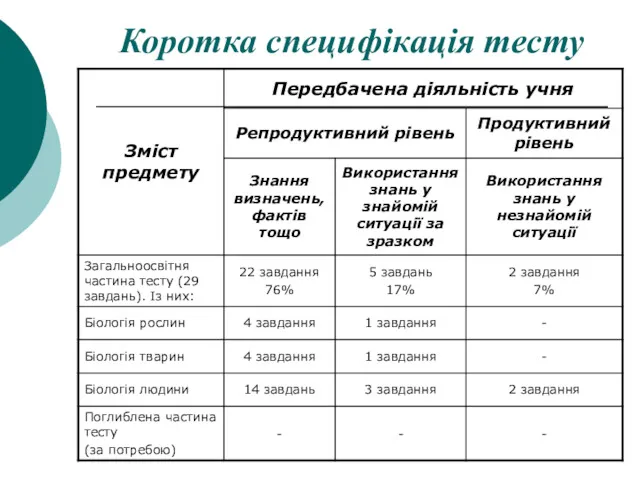 Коротка специфікація тесту