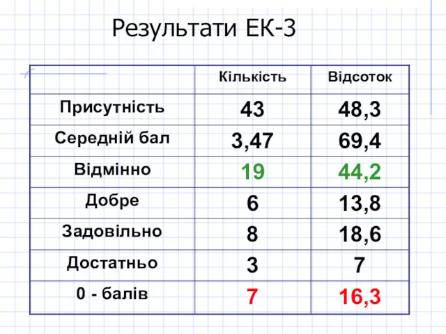 Результати ЕК-3