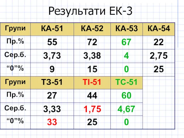 Результати ЕК-3