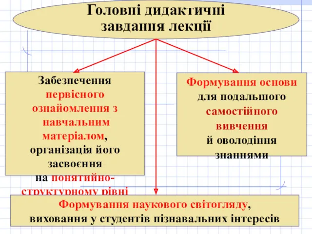 Головні дидактичні завдання лекції Забезпечення первісного ознайомлення з навчальним матеріалом,