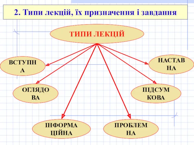 2. Типи лекцій, їх призначення і завдання ТИПИ ЛЕКЦІЙ ВСТУПНА ІНФОРМАЦІЙНА ПРОБЛЕМНА ОГЛЯДОВА ПІДСУМКОВА НАСТАВНА