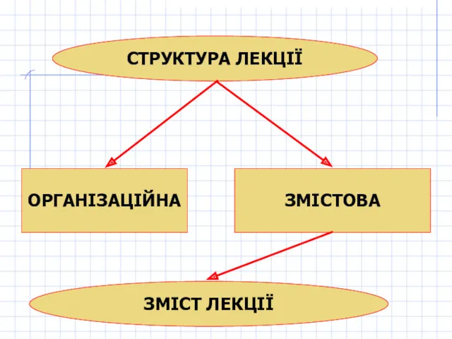 СТРУКТУРА ЛЕКЦІЇ ОРГАНІЗАЦІЙНА ЗМІСТОВА ЗМІСТ ЛЕКЦІЇ