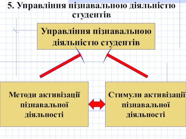 5. Управління пізнавальною діяльністю студентів Методи активізації пізнавальної діяльності Управління