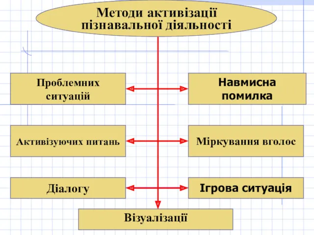 Проблемних ситуацій Активізуючих питань Діалогу Візуалізації Навмисна помилка Міркування вголос Ігрова ситуація Методи активізації пізнавальної діяльності