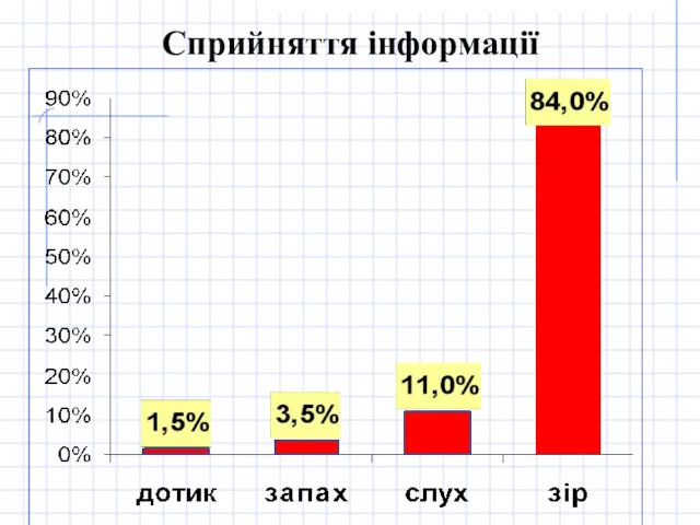 Сприйняття інформації