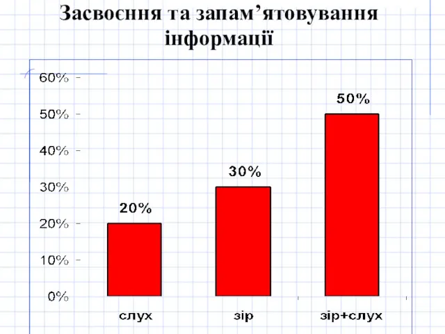 Засвоєння та запам’ятовування інформації