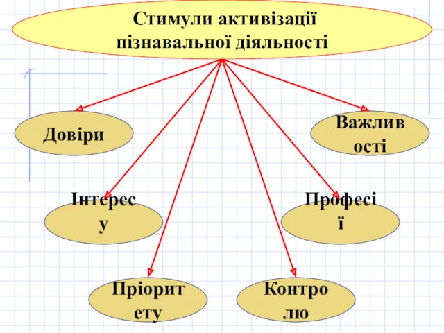 Стимули активізації пізнавальної діяльності Довіри Інтересу Пріоритету Контролю Професії Важливості