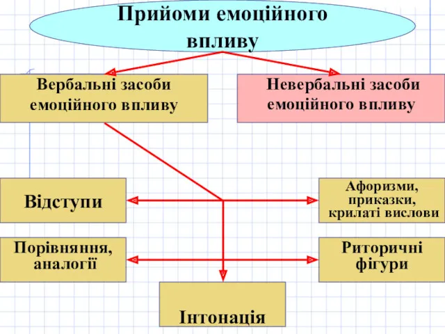 Вербальні засоби емоційного впливу Невербальні засоби емоційного впливу Прийоми емоційного