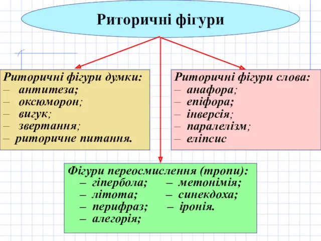 Риторичні фігури думки: – антитеза; – оксюморон; – вигук; –