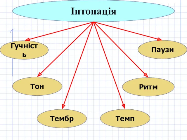 Інтонація Тембр Ритм Паузи Темп Тон Гучність