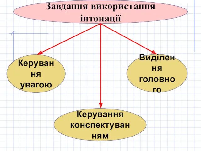 Завдання використання інтонації Керування увагою Виділення головного Керування конспектуванням