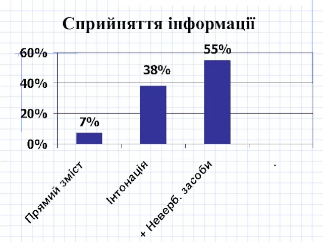 Сприйняття інформації