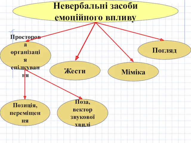 Невербальні засоби емоційного впливу Жести Погляд Позиція, переміщення Міміка Поза, вектор звукової хвилі Просторова організація спілкування