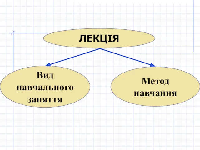 ЛЕКЦІЯ Вид навчального заняття Метод навчання