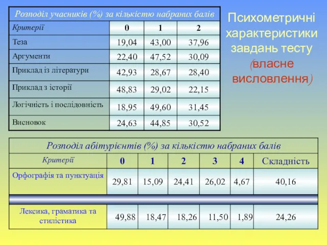 Психометричні характеристики завдань тесту (власне висловлення)