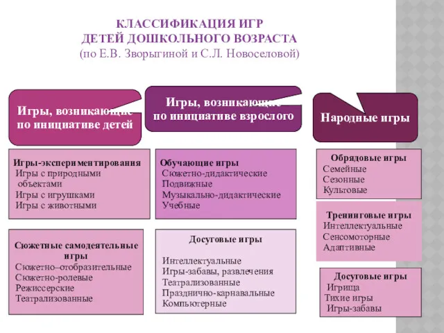 КЛАССИФИКАЦИЯ ИГР ДЕТЕЙ ДОШКОЛЬНОГО ВОЗРАСТА (по Е.В. Зворыгиной и С.Л.