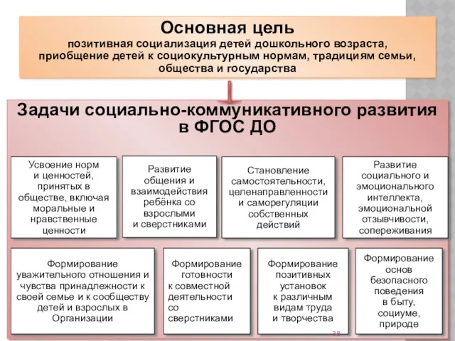 Основная цель позитивная социализация детей дошкольного возраста, приобщение детей к