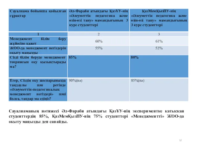 Сауалнаманың нәтижесі Әл-Фараби атындағы ҚазҰУ-нің экспериментке қатысқан студенттердің 85%, ҚазМемҚызПУ-нің