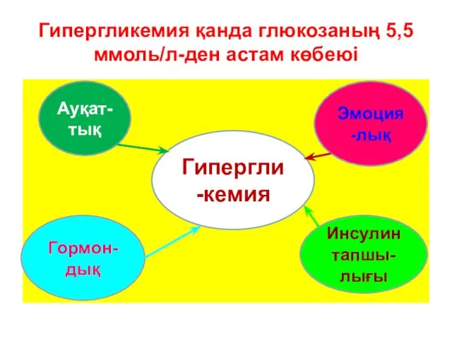 Гипергликемия қанда глюкозаның 5,5 ммоль/л-ден астам көбеюі Ауқат-тық Эмоция-лық Гормон-дық Инсулин тапшы-лығы Гипергли-кемия