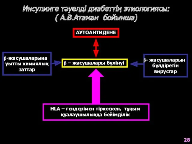 -жасушаларына уытты химиялық заттар Инсулинге тәуелді диабеттің этиологиясы: ( А.В.Атаман