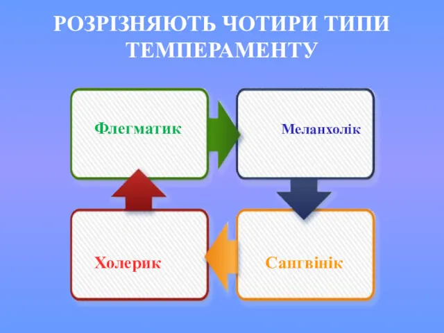 Флегматик Меланхолік Холерик Сангвінік РОЗРІЗНЯЮТЬ ЧОТИРИ ТИПИ ТЕМПЕРАМЕНТУ