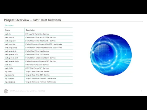 Project Overview – SWIFTNet Services SWIFT Professional Services I Alliance Lite2 Kick-off LCMDTJ22