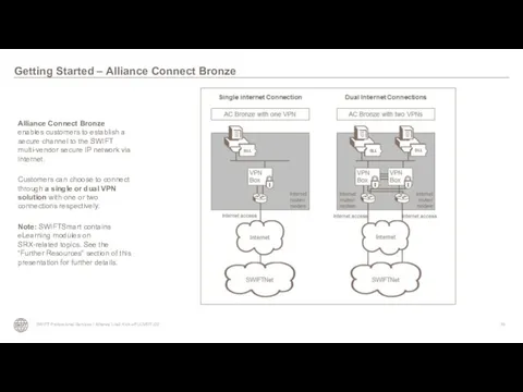 Getting Started – Alliance Connect Bronze SWIFT Professional Services I