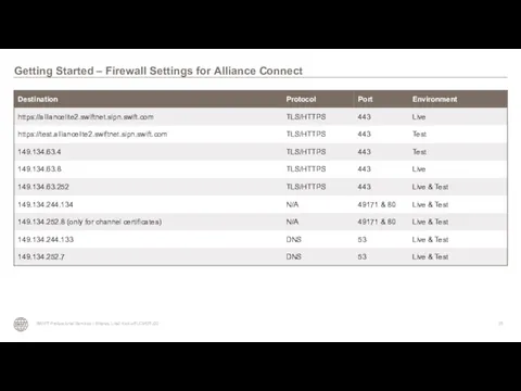 Getting Started – Firewall Settings for Alliance Connect SWIFT Professional Services I Alliance Lite2 Kick-off LCMDTJ22