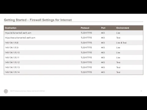 Getting Started – Firewall Settings for Internet SWIFT Professional Services I Alliance Lite2 Kick-off LCMDTJ22