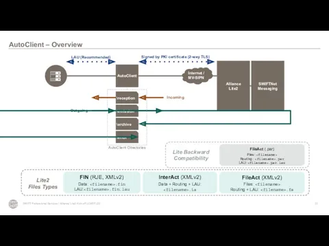 AutoClient – Overview SWIFT Professional Services I Alliance Lite2 Kick-off LCMDTJ22