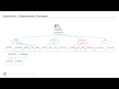 AutoClient – Customization Template SWIFT Professional Services I Alliance Lite2 Kick-off LCMDTJ22