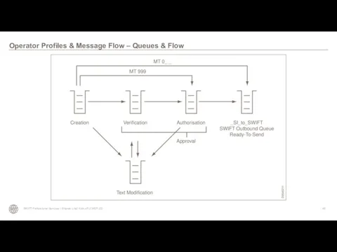 Operator Profiles & Message Flow – Queues & Flow SWIFT