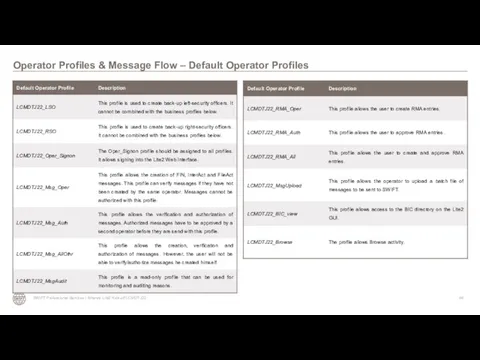 Operator Profiles & Message Flow – Default Operator Profiles SWIFT