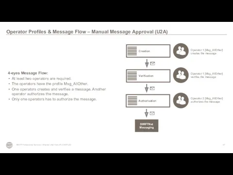 Operator Profiles & Message Flow – Manual Message Approval (U2A)