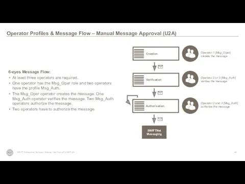 Operator Profiles & Message Flow – Manual Message Approval (U2A)