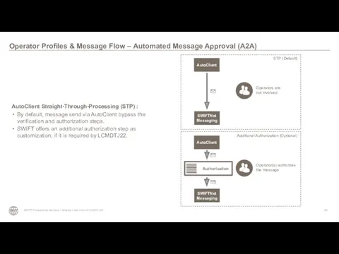 Operator Profiles & Message Flow – Automated Message Approval (A2A)