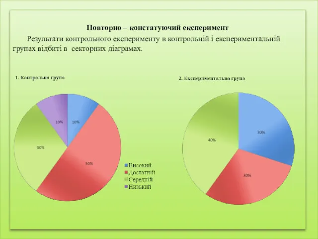 Повторно – констатуючий експеримент Результати контрольного експерименту в контрольній і експериментальній групах відбиті в секторних діаграмах.