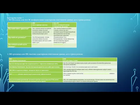 Зертханалық жұмыс 1 1. JRE ортасының және Java SE платформасының