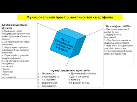 Функціональний простір можливостей смартфонів Простір функціональних можливостей смартфона Базові комунікаційні