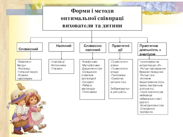 Форми і методи оптимальної співпраці вихователя та дитини Словесний Наочний