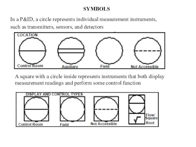 SYMBOLS In a P&ID, a circle represents individual measurement instruments, such as transmitters,