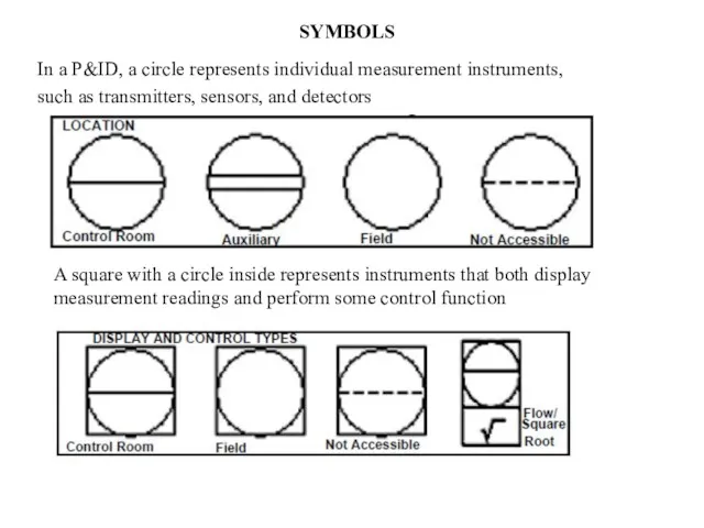 SYMBOLS In a P&ID, a circle represents individual measurement instruments,