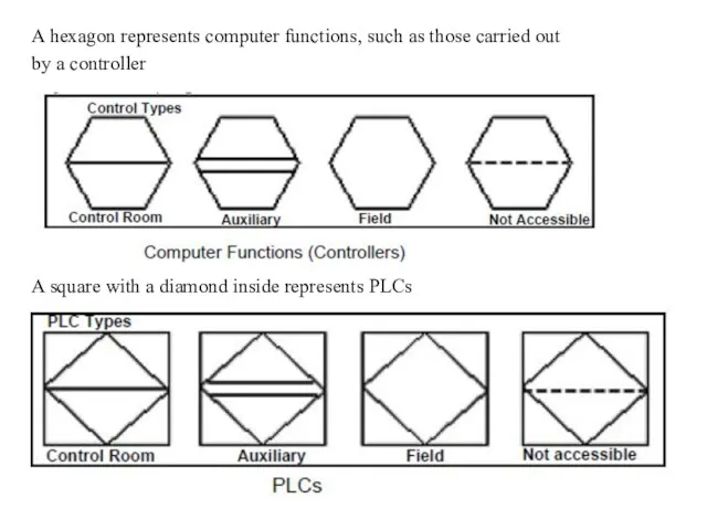 A hexagon represents computer functions, such as those carried out