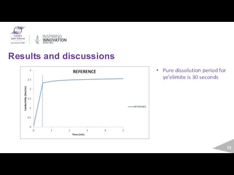 Results and discussions Pure dissolution period for ye’elimite is 30 seconds