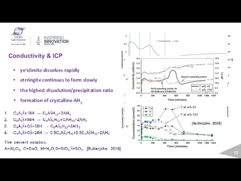 Conductivity & ICP ye’elimite dissolves rapidly etrringite continues to form